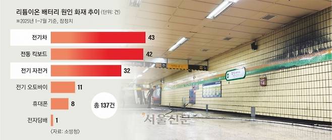 리튬이온 배터리 원인 화재 추이