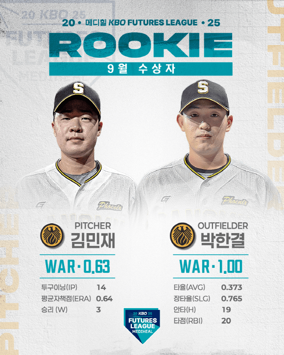 2025&nbsp;메디힐 KBO 퓨처스리그의 9월 퓨처스 루키상 투수 부문 수상자 상무 김민재와 타자 부문 수상자 상무 박한결. /사진=KBO