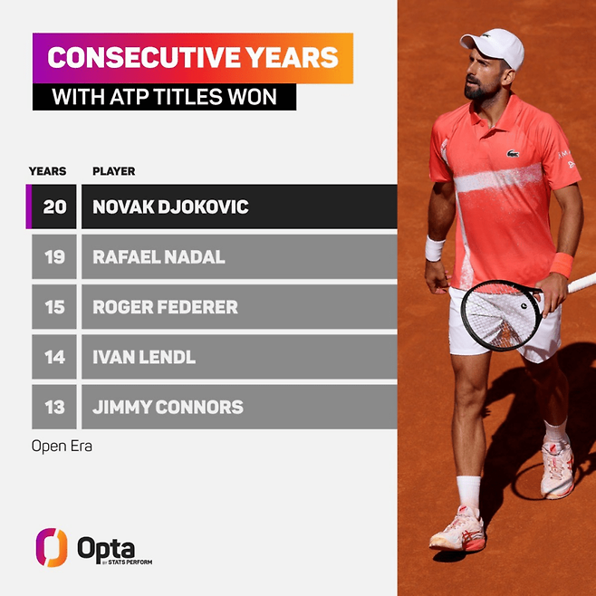 ATP 투어 최장기록인 20시즌 연속 우승 트로피를 안은 노박 조코비치. ATP투어