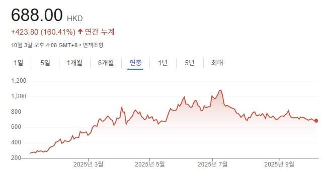 라오푸골드 주가. 그래프=구글 캡처