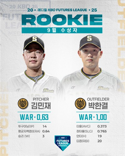 9월 퓨처스 루키상을 수상한 김민재(왼쪽)와 박한결. 사진[연합뉴스]