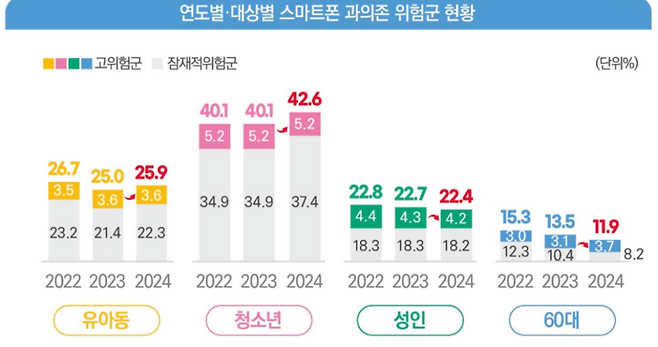 성인과 고령층의 스마트폰 과의존 위험군 비율은 점진적으로 감소했지만, 유·아동, 소년의 위험률은 상승했다. [사진 출처=2024년 스마트폰 과의존 실태조사 보고서]