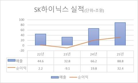 올해는 예상 실적. <자료=에프앤가이드>