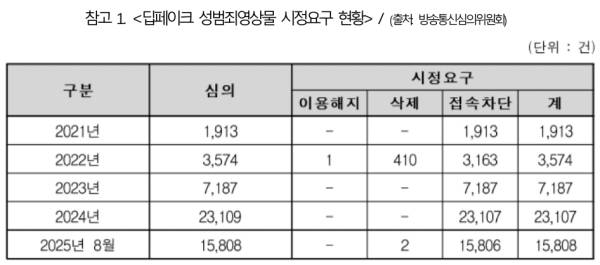 2021~2025년(8월) 연간 딥페이크 성범죄영상물 시정요구 현황. (조인철 의원실)