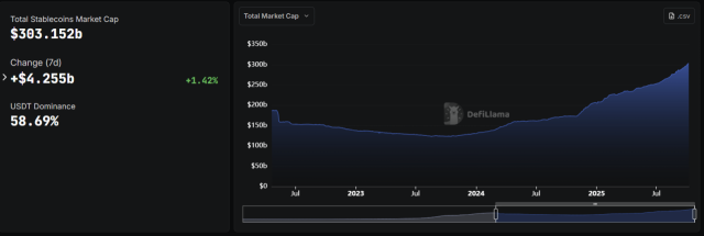 글로벌 스테이블코인 시가총액. 사진 제공=디파이라마