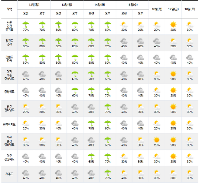 ⓒ기상청 다음주날씨, 주간날씨, 주간예보, 중기예보