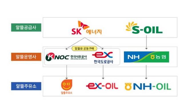 알뜰주유소 공급과 관리 구조. ⓒ한국석유관리원