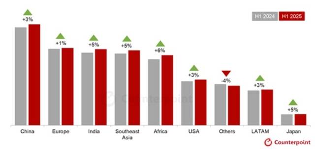 상반기 지역별 리퍼폰 판매량 비교. 카운터포인트리서치 제공