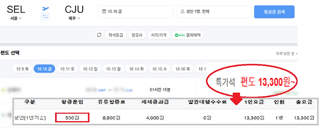 한 LCC의 서울발 제주행 항공권 예약 화면. 최저가 1만3,300원으로, 항공운임은 500원에 불과하다. 유류할증료와 공과금이 전체 운임의 대부분을 차지한다. (항공권 예약 화면 캡처)