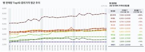 ▲ 빵 중위가격 평균 추이. KCD 제공