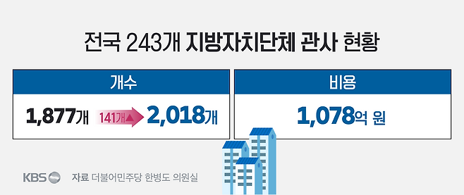 [단독] ‘지자체 관사’ 줄인다더니…세금 1,000억 원 ‘줄줄’?
