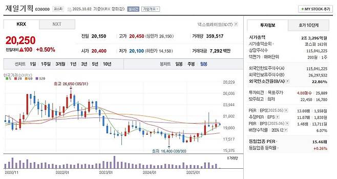 제일기획 주가 월봉 그래프 캡처.
