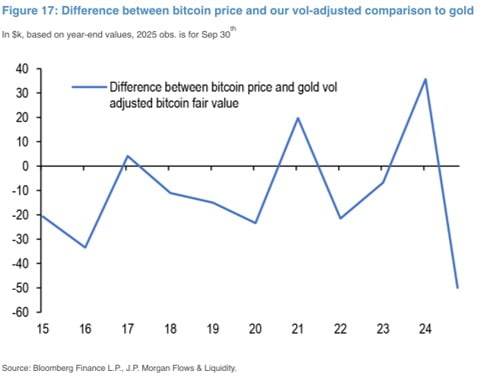 올 들어 비트코인 가격은 금 변동성을 감안한 공정가치 대비 크게 하락했다. 자료=JP모건