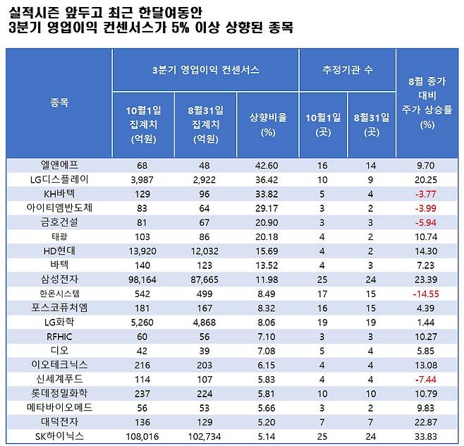 자료=에프앤가이드 데이터가이드