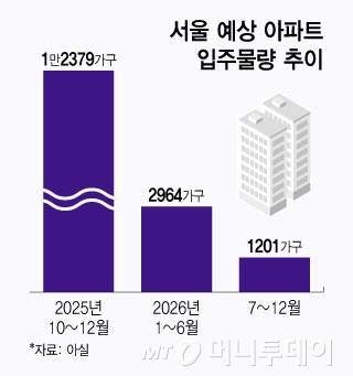 서울 예상 아파트 입주물량 추이/그래픽=윤선정