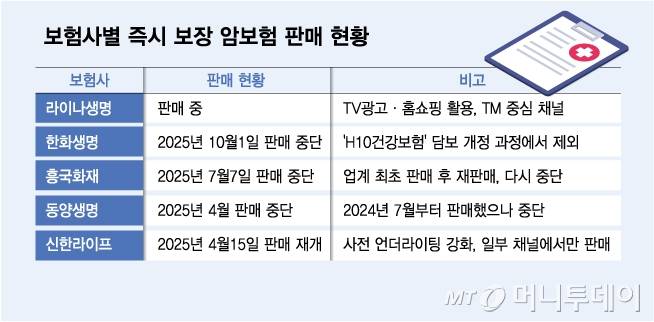 보험사별 즉시 보장 암보험 판매 현황/그래픽=김다나