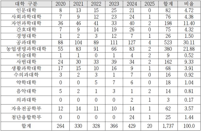 ▲2020~2025년 서울대 학부 자퇴생 현황. ⓒ더불어민주당 김문수 의원실