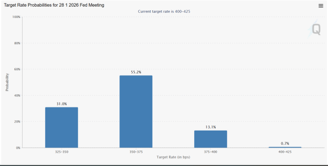 연방기금금리 선물 시장이 예상하는 내년 1월말 미국 기준금리 확률. 자료 제공=시카고상품거래소(CME)