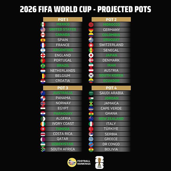2026 국제축구연맹(FIFA) 북중미 월드컵 포트 배정 예상. 초록색은 월드컵 본선 진출이 확정된 팀들. 한국은 2번 포트 하위권에 위치해 있다. /사진=풋랭킹스 SNS 캡처