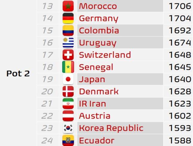 2026 국제축구연맹(FIFA) 북중미 월드컵 2번 포트 현황. /사진=풋볼 미츠 데이터 SNS 캡처