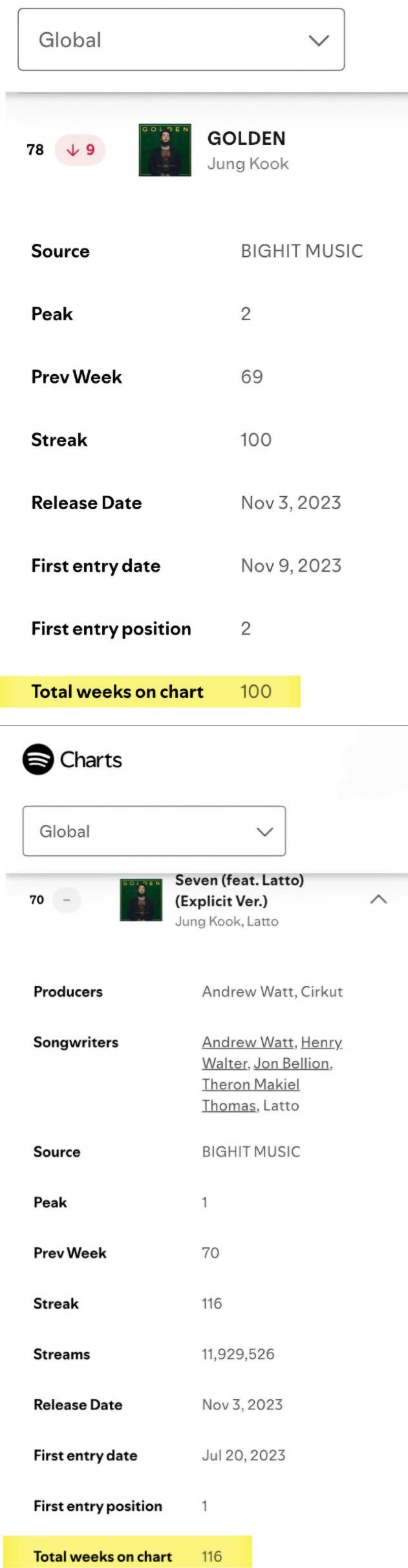 방탄소년단 정국 'GOLDEN', 스포티파이 글로벌 앨범 차트 100주 진입 달성..亞솔로 최초·유일