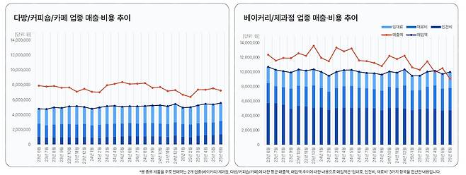 빵 판매 업종 매출 비용 추이 [KCD 제공. 재판매 및 DB 금지]