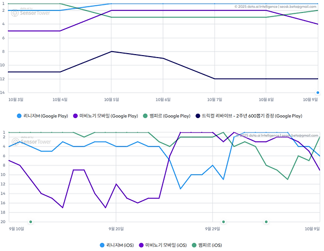 추석 황금연휴 기간 중 구글플레이(위쪽)과 애플 앱스토어 주요 게임 매출 순위 변화(출처=data.ai).