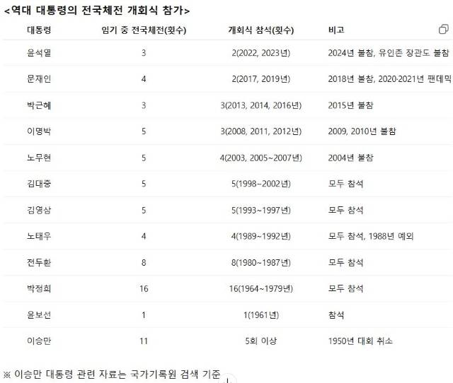 역대 대통령의 전국체육대회 개회식 참석 현황. / 챗GPT