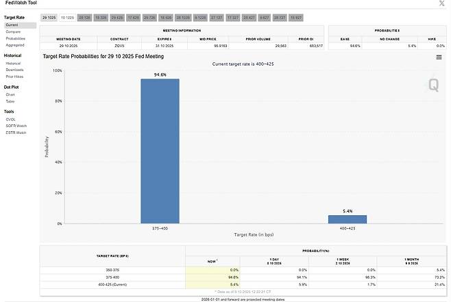 9일 오후 미국 기준금리 예측 모델인 시카고상품거래소(CME) 페드워치툴은 기준금리 0.25%포인트 인하를 예상했다./CME
