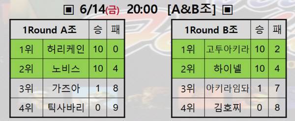 예선 A와 B조 결과표