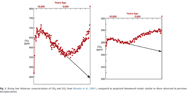 지구의 메탄 농도가 5,000년 전부터 갑자기 상승하고 있다. 출처 2017년 국제학술지 '인류세' 20호에 실린 윌리엄 러디먼의 논문