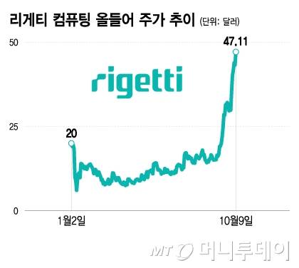 리게티 컴퓨팅 올들어 주가 추이/그래픽=이지혜