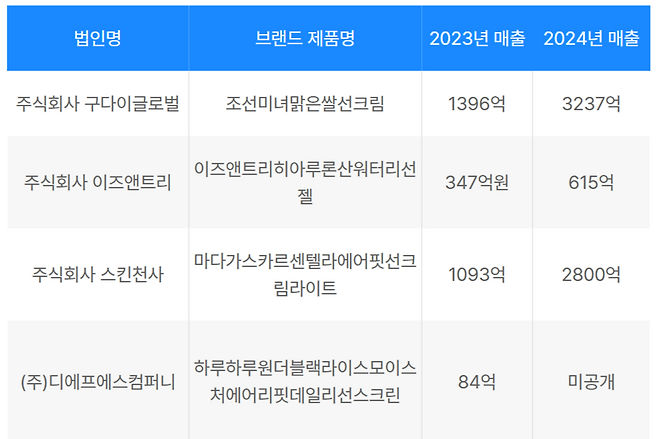 작년 기준 아마존 톱셀러 제품들 [한국콜마 제공]