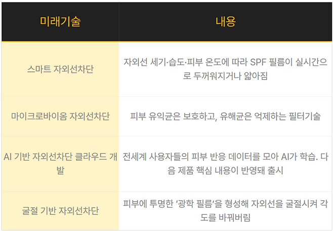 UV 미래 기술 [한국콜마 제공]