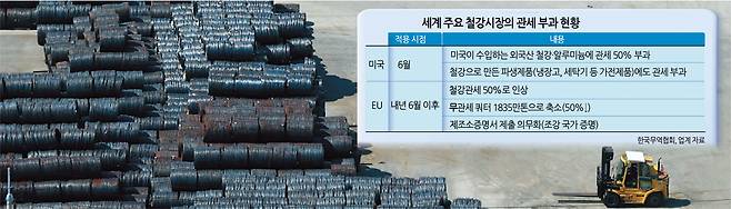 수출을 기다리고 있는 철강제품  [연합]