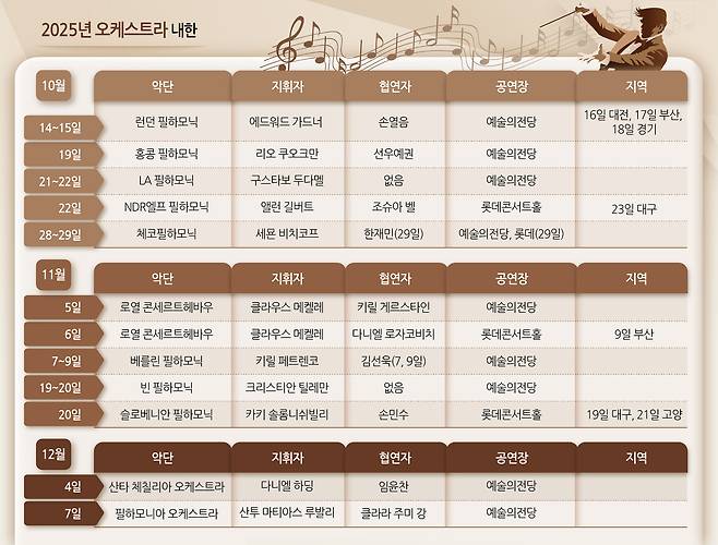 올 가을 한국에서 공연하는 세계적인 오케스트라 목록 [그래픽디자인 : 이은경]
