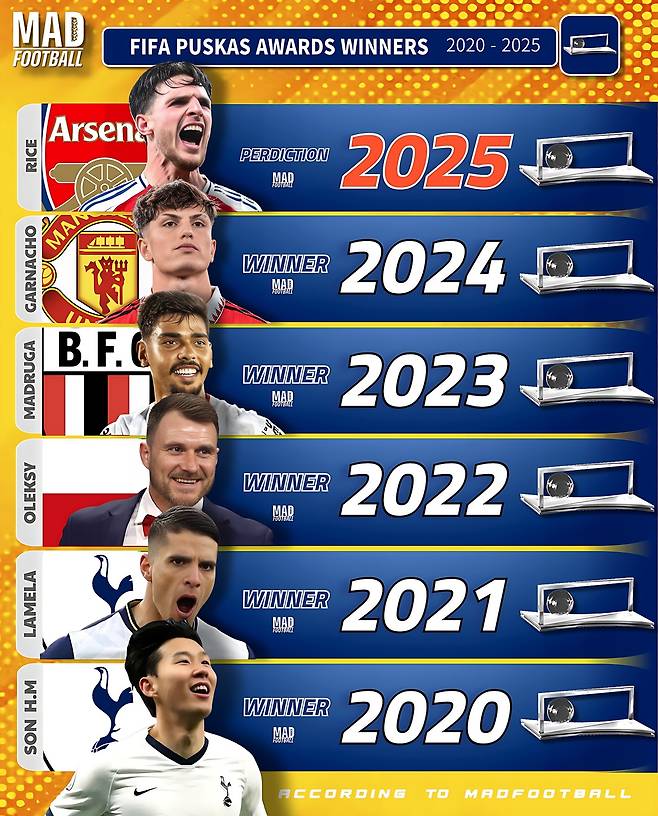2020~2024년까지 역대 FIFA 푸스카스상 수상자. 매드풋볼