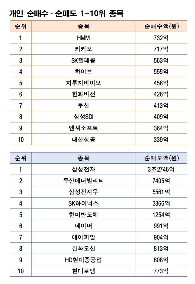 기간 : 9월 29일~10월 10일 | 자료 : 한국거래소