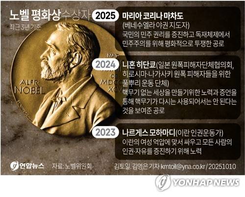 [그래픽] 노벨 평화상 수상자 (서울=연합뉴스) 김토일 기자 = 올해 노벨평화상은 베네수엘라의 야권 지도자 마리아 코리나 마차도(58)에게 돌아갔다. 
    노르웨이 노벨위원회는 10일(현지시간) 베네수엘라 국민들의 민주적 권리를 증진하고 독재 체제를 평화적으로 민주주의로 전환하기 위해 투쟁한 공로로 마차도를 2025년 노벨평화상 수상자로 선정했다고 발표했다.
    kmtoil@yna.co.kr
    페이스북 tuney.kr/LeYN1 X(트위터) @yonhap_graphics
