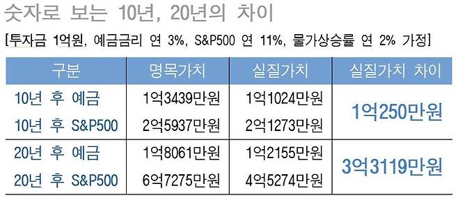 "예금만 하다간 70세에도 일합니다"...50대, 8