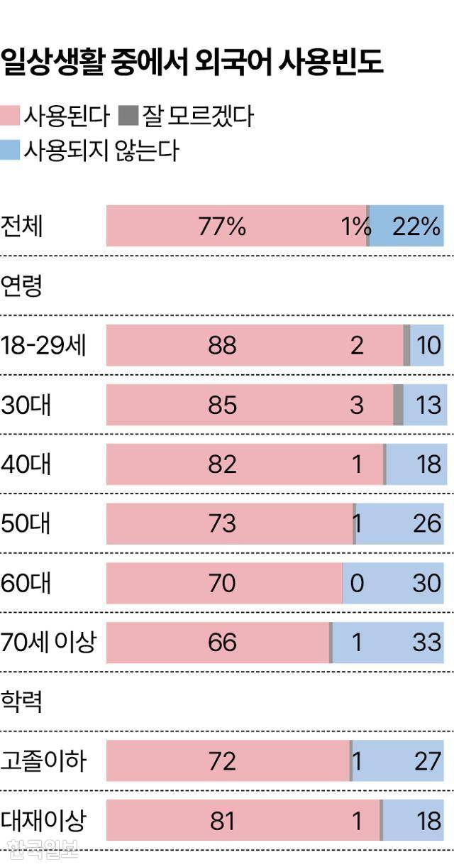 일상생활 중에서 외국어 사용빈도 그래픽=송정근 기자