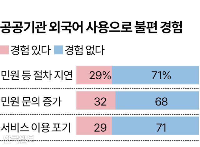 공공기관 외국어 사용으로 불편 경험 그래픽=송정근 기자