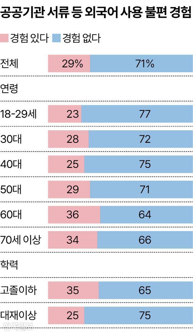 공공기관 서류 등 외국어 사용 불편 경험 그래픽=송정근 기자