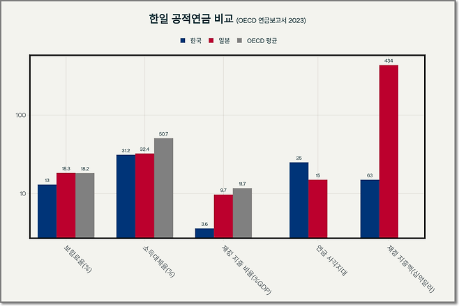 Perplecxity  (AI) 사용 제작 (자료: OECD 연금보고서 2023)