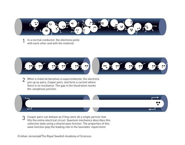 ▲2025년 노벨물리학상을 수상한 존 클라크 등이 실험한 거시세계 양자터널링 실험 개념 일러스트. 이미지=노벨위원회