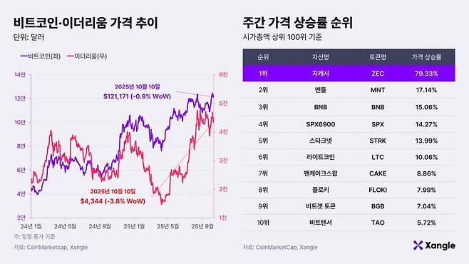 비트코인·이더리움 가격 추이와 주간 가격 상승률 순위(2025년 10월10일 오전 10시 기준)/자료제공=쟁글