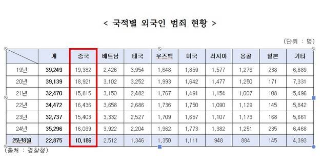 국적별 외국인 범죄 현황. 경찰청 제공