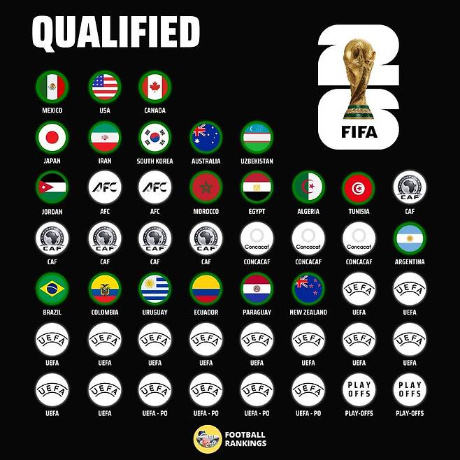 48개국 중 개최국 포함 20개국이 확정된 2026 국제축구연맹(FIFA) 북중미 월드컵 본선행 티켓. /사진=풋볼랭킹 SNS 캡처