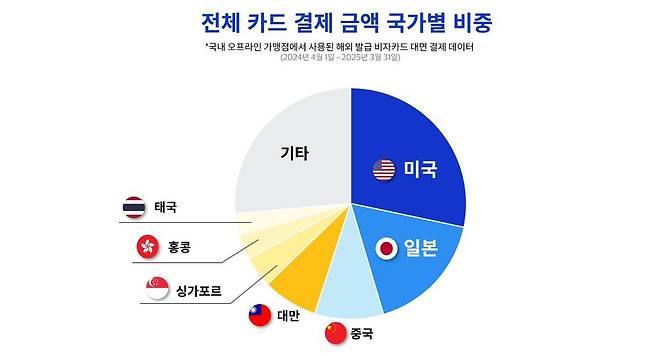 외국인 관광객 한국 비자카드 지출 현황 [비자카드 제공]