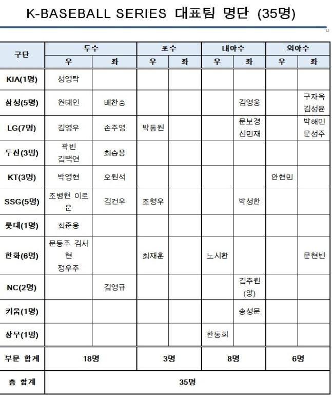 한국 야구대표팀 명단.(KBO 제공)